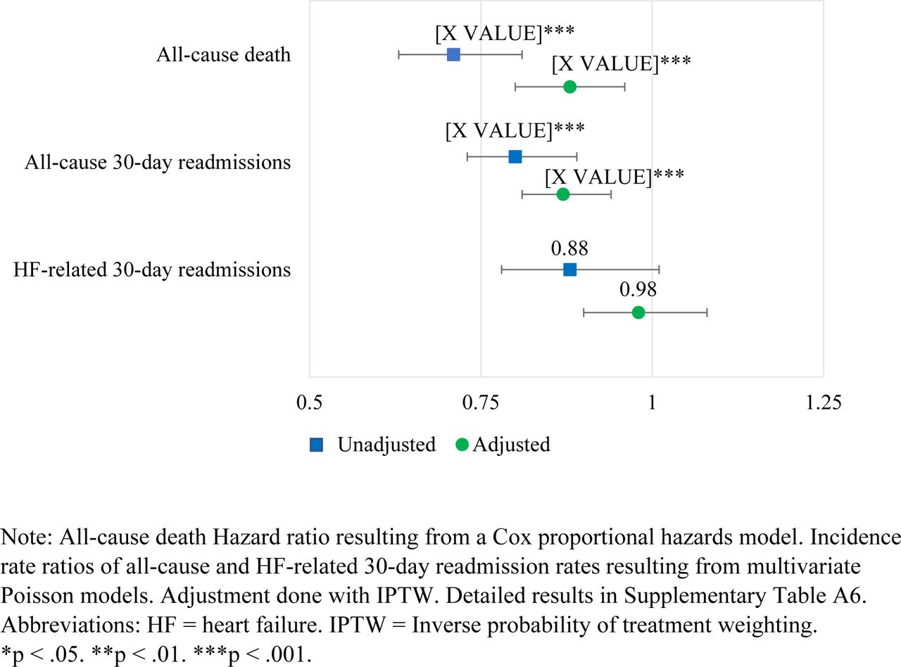 Hazard Ratios and Incidence Rate Ratios of aCRT vs. Standard CRT.