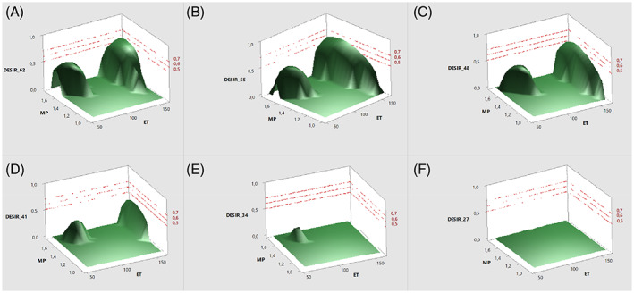3D surface map regarding the variation of D (composite desirability) as a function of the MP, ET and W%. The W% was kept constant at a fixed level of 62%, 55%, 48%, 41%, 34% and 27% (panels A–F, respectively).