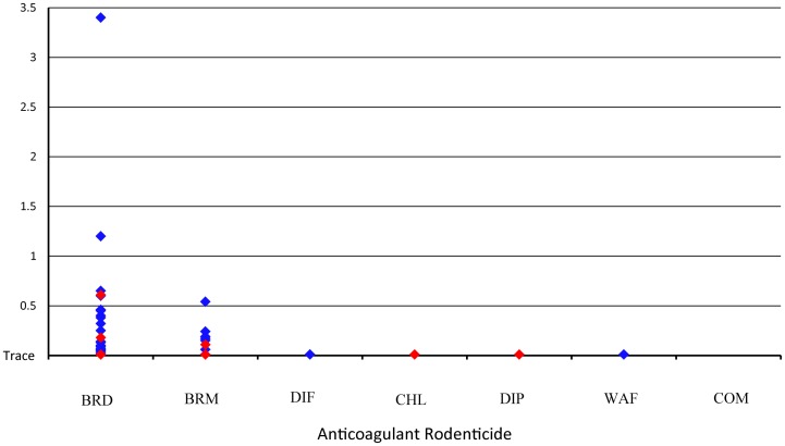 Quantification levels of anticoagulant rodenticides detected in California fishers.Anticoagulant rodenticides (AR) brodifacoum (BRD), bromodiolone (BRM), difethialone (DIF), chlorophacinone (CHL), diphacinone (DIP), warfarin (WAF) and coumachlor (COM) parts per million (PPM) levels detected in positive fishers (Martes pennanti) in California. Blue diamonds represent AR quantification levels (ppm). Red diamonds represent levels in fishers that died due to AR ingestion.