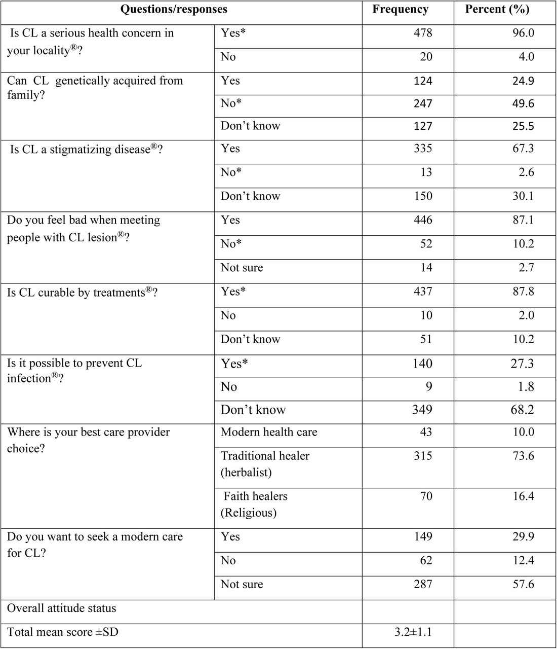 Attitudes toward cutaneous leishmaniasis (CL), its treatment and care provider priorities of community members in seven districts of Tigray region, northern Ethiopia, 2022.