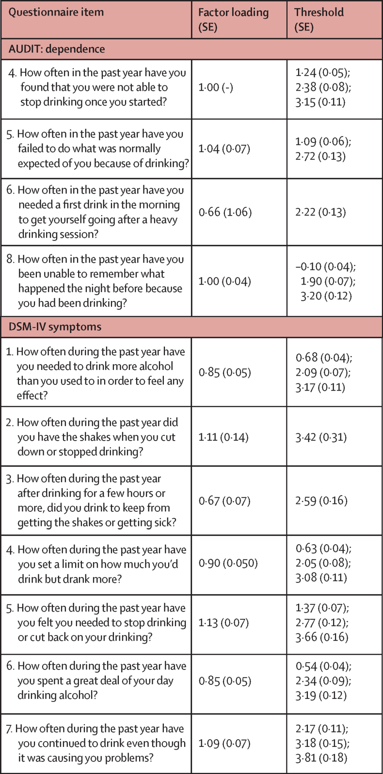 Factor loadings and thresholds (with corresponding SEs) for each dependence item in the fully invariant confirmatory factor analysisAUDIT=Alcohol Use Disorders Identification Test.