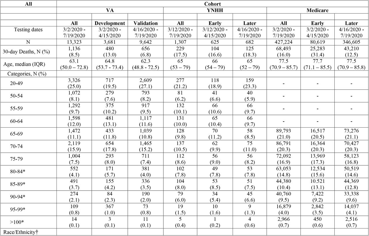 Characteristics of Patients in VA, YNHH, and Medicare Cohorts