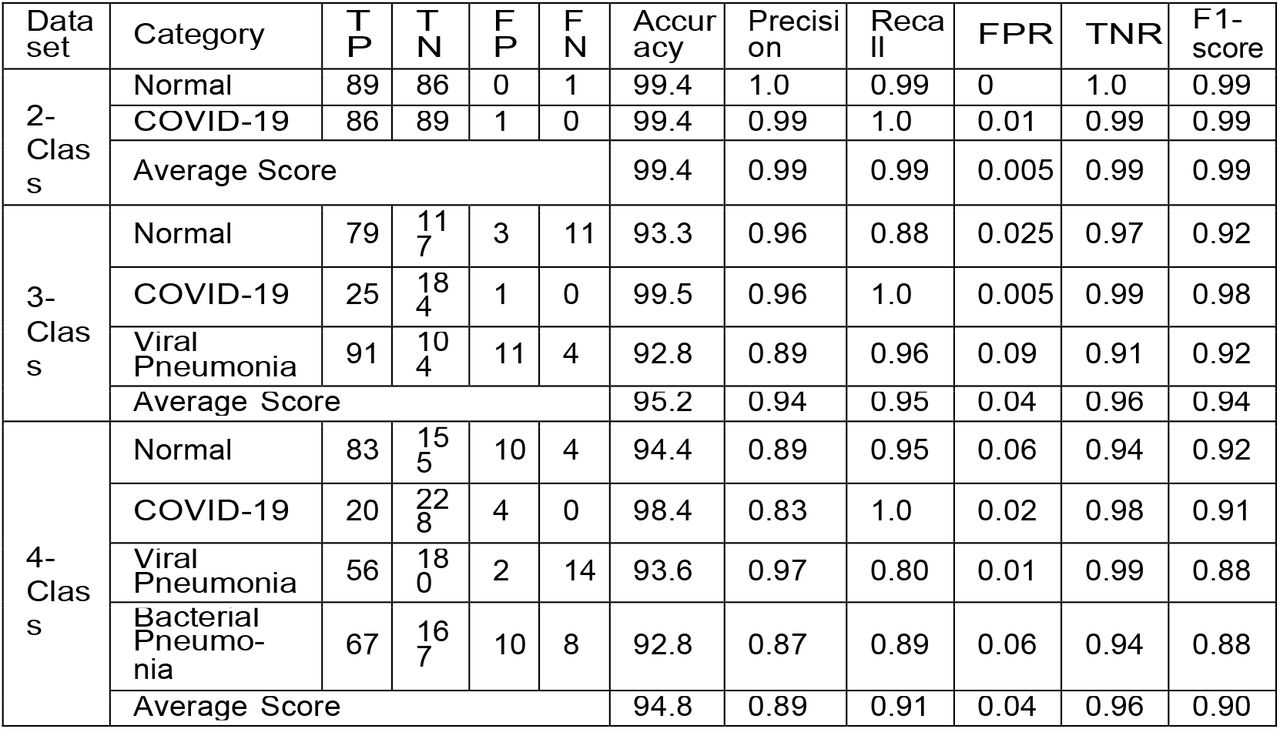 Results obtained using the “CovidMulti-Net” architecture on three publicly accessible datasets.