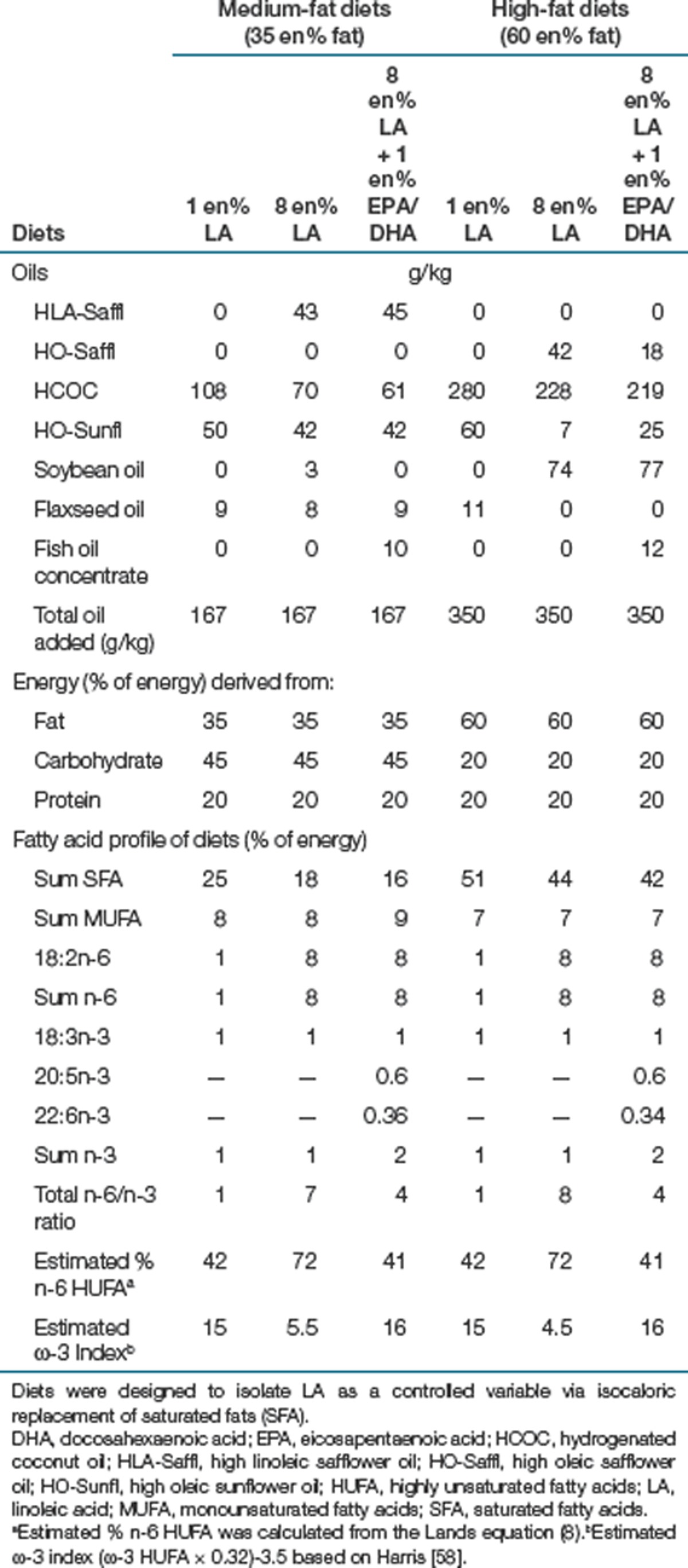 Diet composition and fatty acid profile of diets