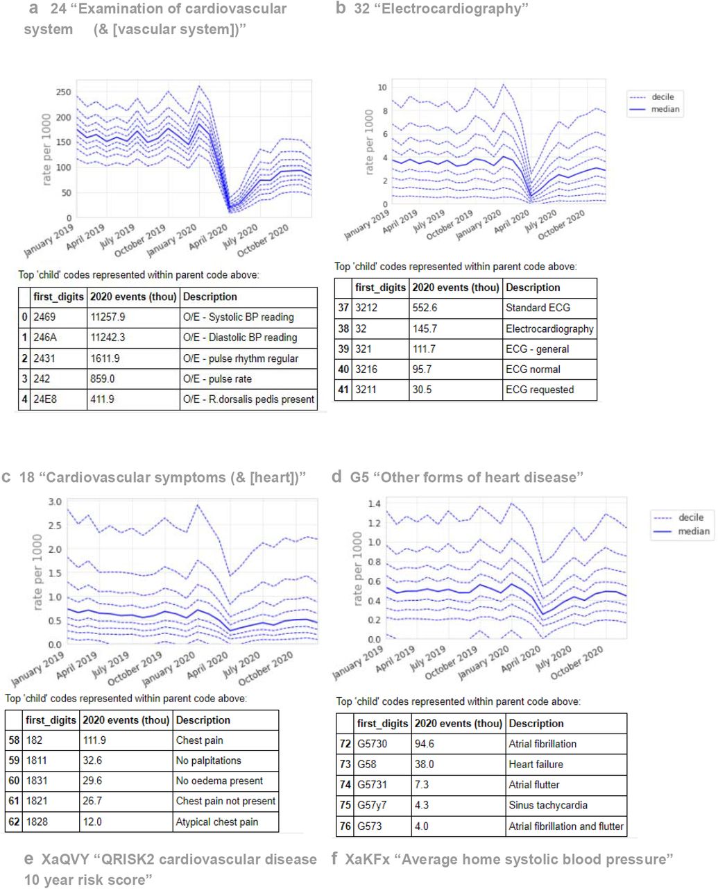 Recording of grouped subsets of cardiovascular CTV3 codes across TPP practices in England (January 2019 - December 2020). (a) “Examination of cardiovascular system (& [vascular system])”. (b) “Electrocardiography”, (c) “Cardiovascular symptoms (& [heart])”, (d) “Other forms of heart disease”, (e) “QRISK2 cardiovascular disease 10 year risk score”, (f) “Average home systolic blood pressure”. Each group includes CTV3 codes that begin with the digits shown and is not necessarily an exhaustive collection of every activity related to the description. For grouped codes (a-d), the top 5 codes represented within each group are listed in tables below each graph.