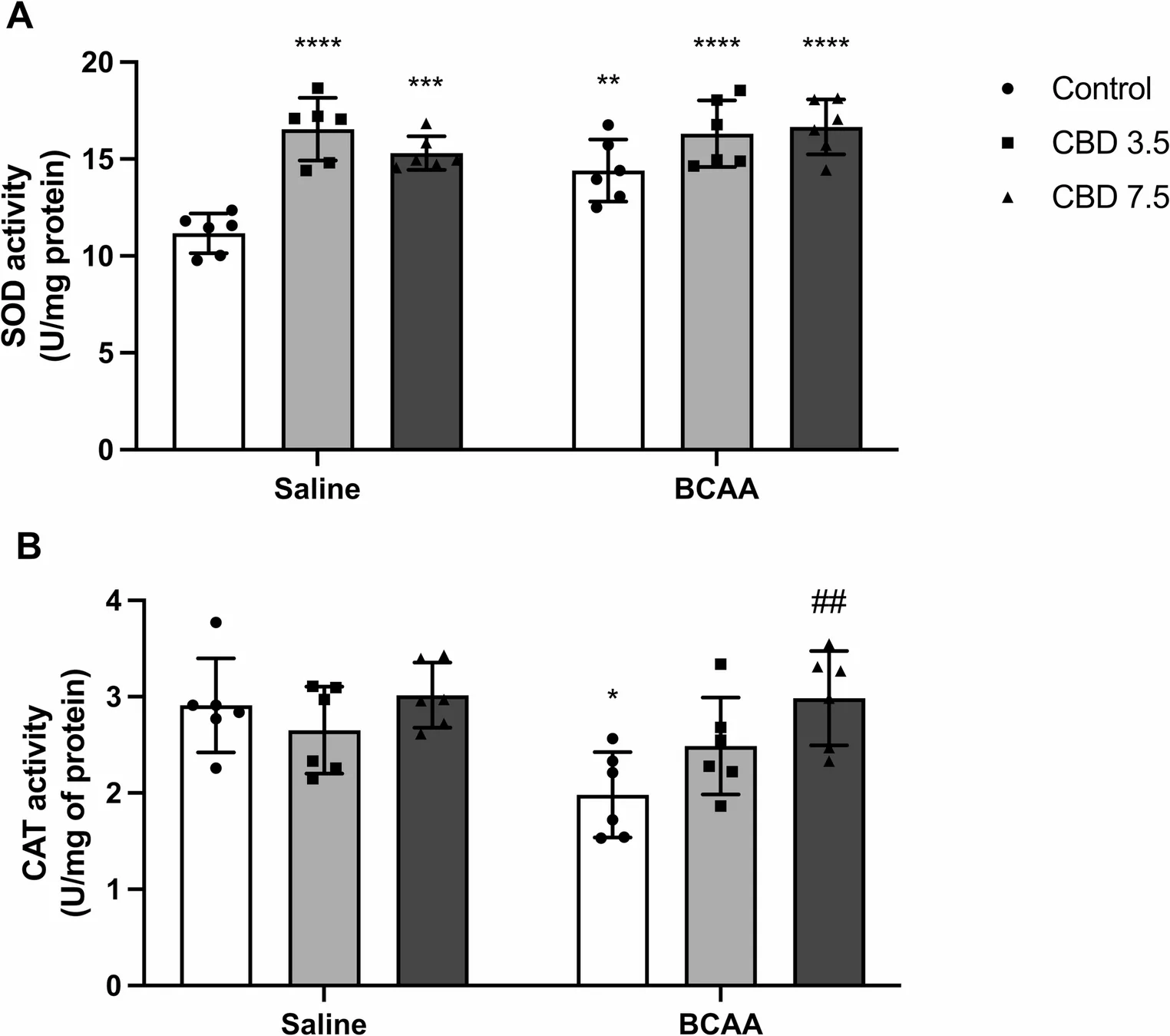 Effects of BCAA administration and CBD treatment on antioxidant enzyme activity in rat cortex. (A) Superoxide dismutase (SOD) activity. (B) Catalase (CAT) activity. Experimental groups included saline control, saline CBD 3.5 mg/kg, saline CBD 7.5 mg/kg, BCAA control, BCAA + CBD 3.5 mg/kg, and BCAA + CBD 7.5 mg/kg. Data are presented as mean ± standard deviation (SD), with n = 6 animals per group. Statistical analysis was performed using ordinary two-way ANOVA followed by Tukey’s multiple-comparisons test, p < 0.05, *p < 0.01, **p < 0.001, ***p < 0.0001 vs. saline control group; #p < 0.05, ##p < 0.01, ###p < 0.001, ####p < 0.0001 vs. BCAA control group