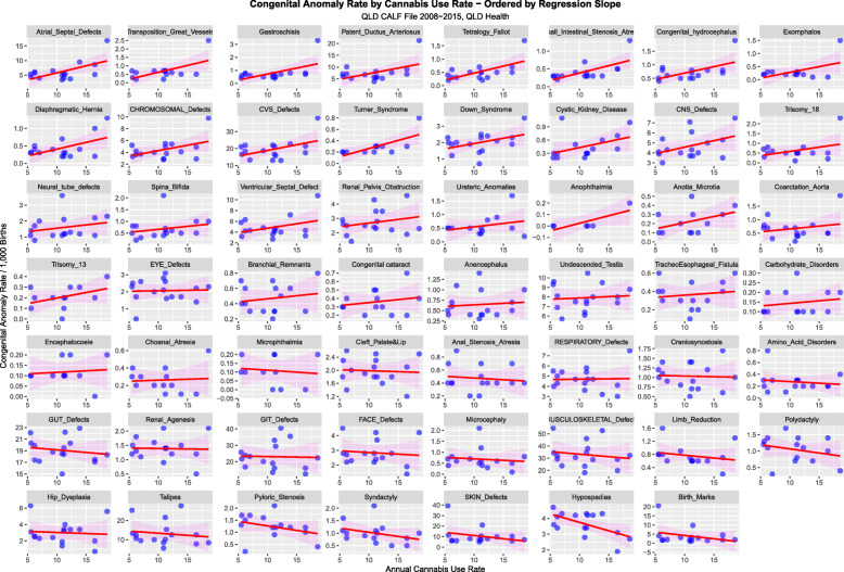 Congenital Anomaly Rate by Alcohol Use Rate – Ordered by Slopes of Least Squares Regression Lines