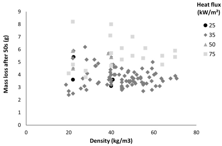 Sample mass loss after 50 s versus their density for series A and B.