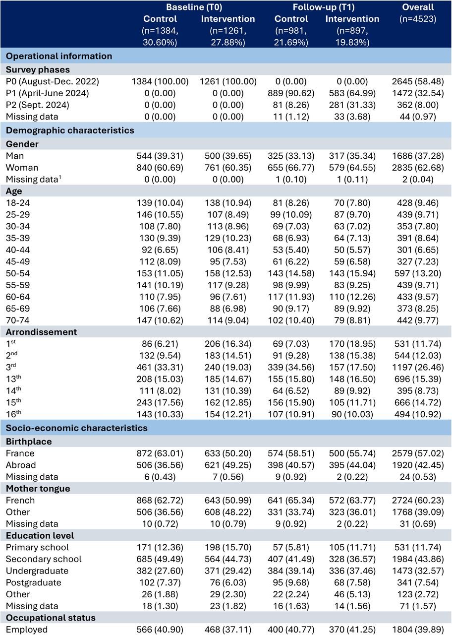 Baseline and follow-up characteristics of participants in control and intervention neighbourhoods (unweighted), n (%).