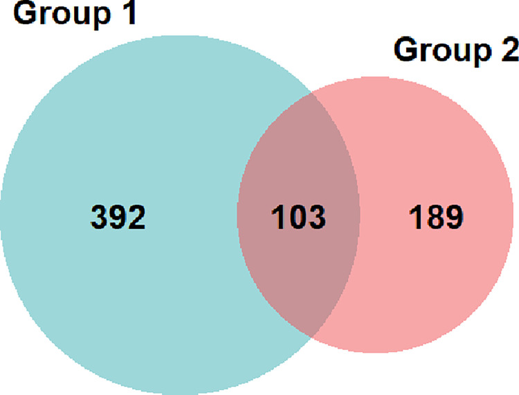 Venn diagram depicting group membership from the latent class model.