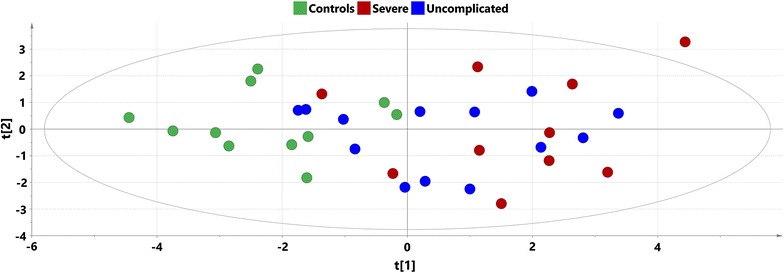PCA score plot on endocannabinoid data with samples coloured according to their respective group: red dots signify severe malaria samples, blue dots uncomplicated malaria and green signify controls; x axis—t [1] first score (R2X = 0.413), y axis—t [2], second score (R2X = 0.174)