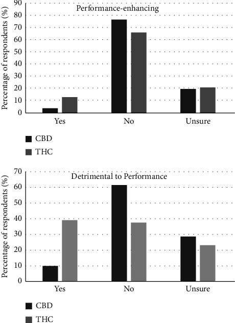 Physician perceptions of cannabinoids and sports performance. Survey results. Percentage of respondents who feel that each substance is performance-enhancing or detrimental to performance. CBD = cannabidiol. THC = tetrahydrocannabinol.