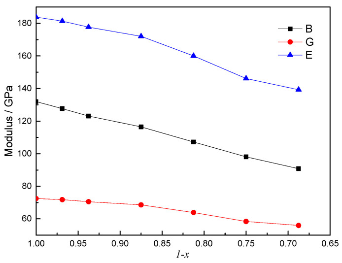 Relationship of volume modulus (B), shear modulus (G), and Young’s modulus (E) with (1 − x) in ThC1−x.