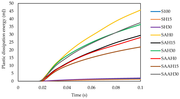 Variations in plastic dissipation energy obtained from impact tests of starch/agar composite films reinforced with hemp fibers.