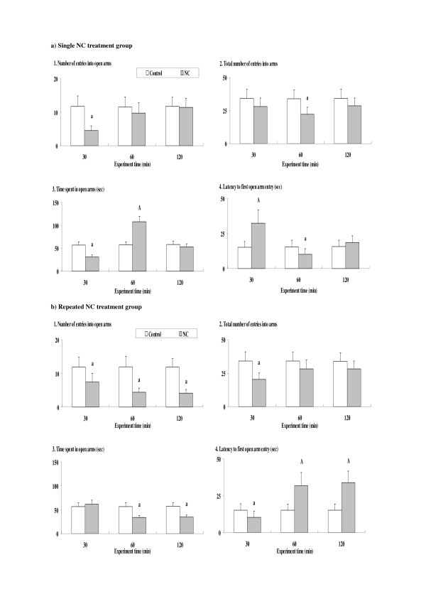 Time courses of nicotine (NC)-induced anxiety-related behavioral alterations in the elevated plus-maze test. The parameter values at 30, 60 and 120 min time points after the NC treatment are shown for the single (a) and repeated (b) NC treatment groups. Data represent means ± SD (n = 7 for each group). A, a: significant (p < 0.05) increase (A) or attenuation (a) as compared to the control group.
