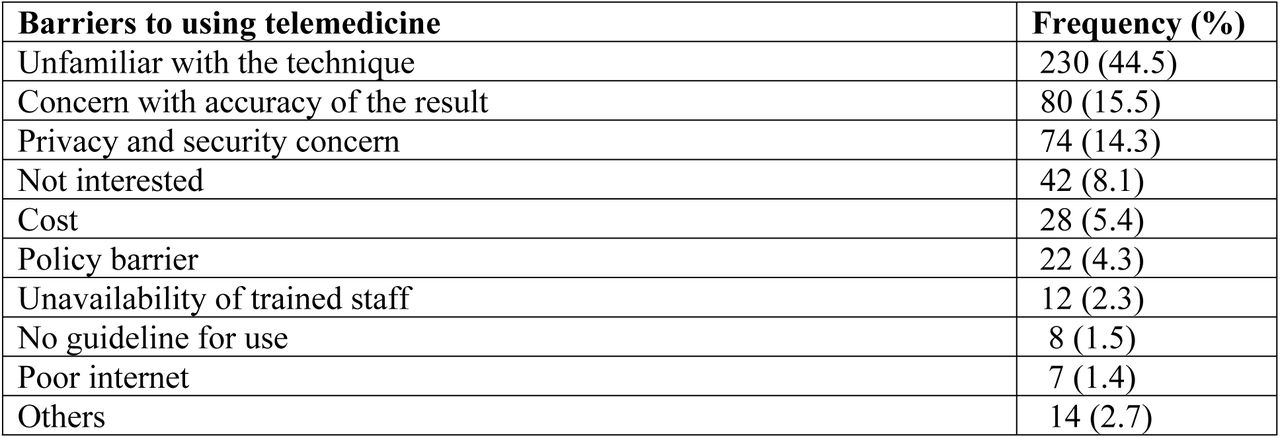 Perceived barriers among participants in using telemedicine.