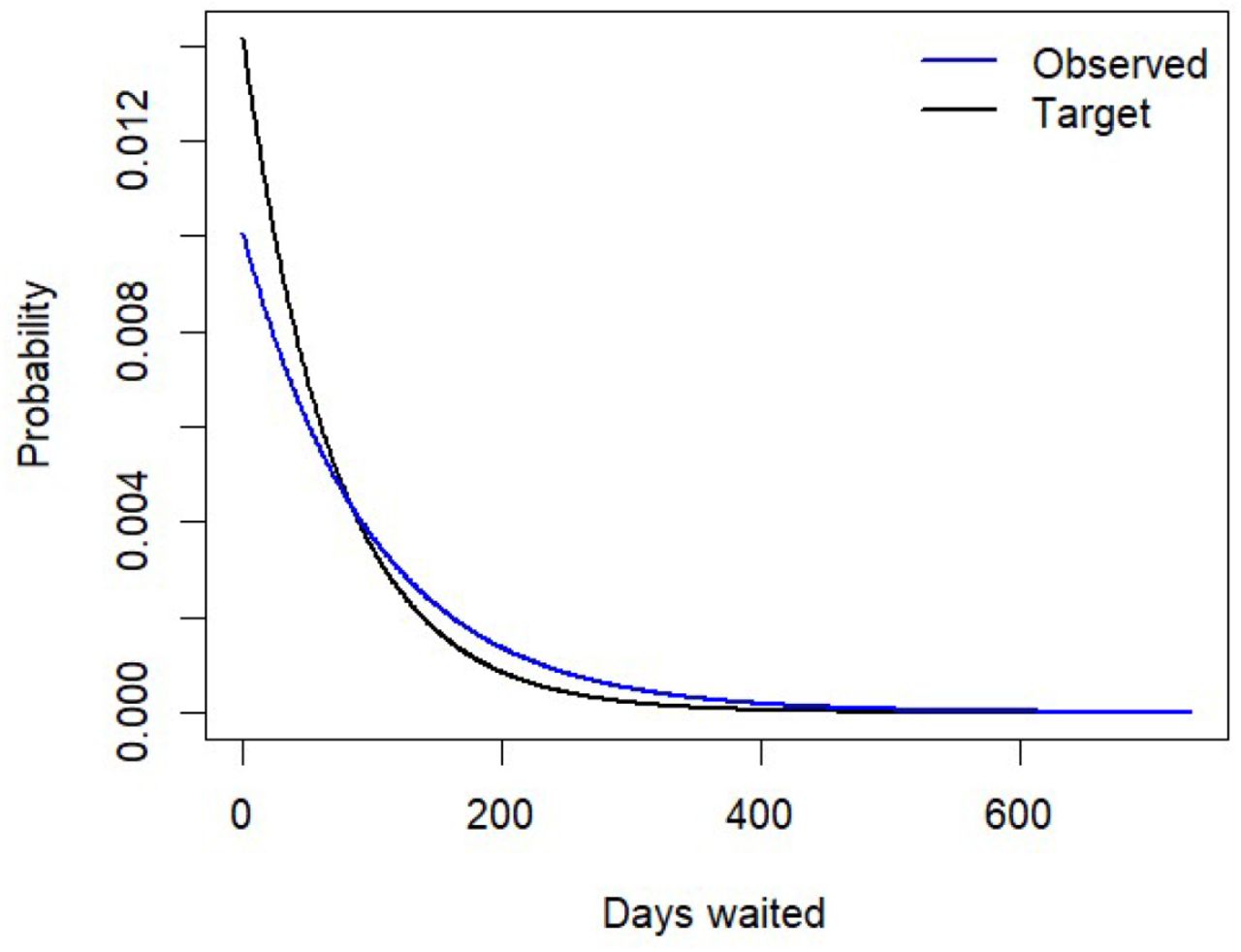 Exponential probability density functions for observed (2015/16 to 2023/24) and target (2015/16) waiting times, elective Trauma and Orthopaedic Service inpatients