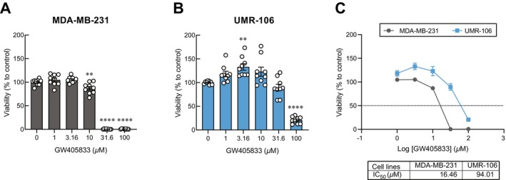 GW405833 had a greater suppressive effect on MDA‐MB‐231 cell viability as compared to UMR‐106 cells. (A) MDA‐MB‐231 cell viability and (B) UMR‐106 cell viability when treated with GW405833 at a concentration 0–100 μM. (C) Comparative cell viability between MDA‐MB‐231 cells and UMR‐106 cells when treated with 0–100 μM of GW405833 and IC50 values of both cells. The results were expressed as mean ± SEM of three independent biological replicates with three technical replicates each. (**p < 0.01, ****p < 0.0001).