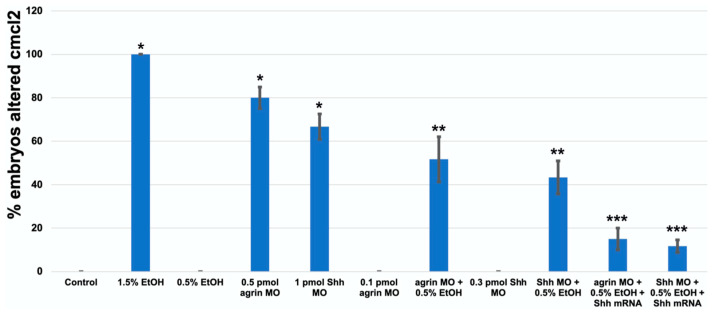 Cmcl2 mRNA decreases, resulting from MO and ethanol exposures in 3 dpf embryos. * Significantly different from control p < 0.01; ** p < 0.025; *** Significantly different from MO + EtOH, p < 0.01.