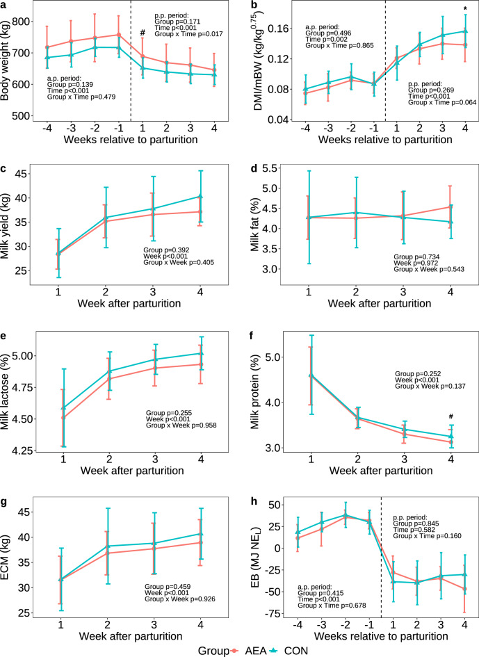 Body weight (a), dry mater intake normalized to metabolic body weight (DMI/mBW; b), milk yield (c), milk fat concentration (d), milk lactose concentration (e), milk protein concentration (f), energy corrected milk yield (ECM; g), and energy balance (EB; h) of cows treated intraperitoneally with N-arachidonoylethanolamide (AEA, n = 10) or NaCl (CON, n = 10) postpartum. Data are presented as means ± SD; # P < 0.1, *P < 0.05.