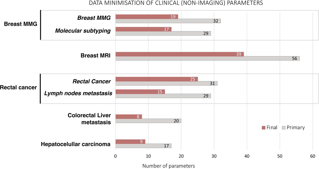 Data minimisation of clinical (non-imaging) parameters
