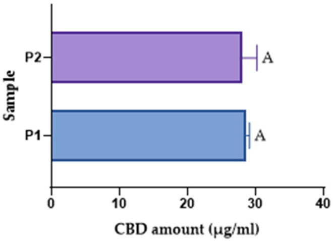 The t-test statistical evaluation of the extraction method.