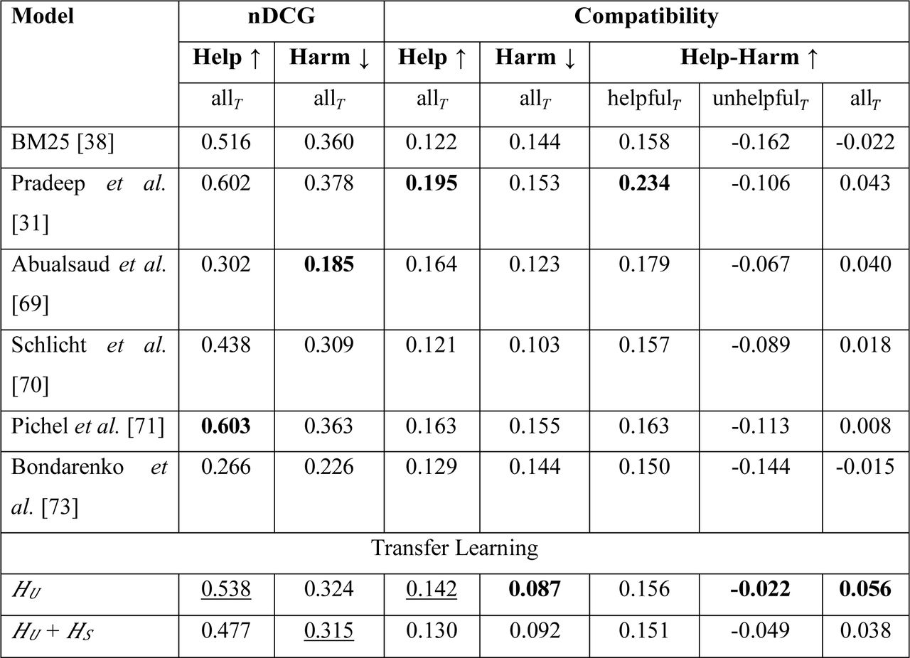 Performance results for the quality-based retrieval models. HU: Usefulness model; HS: Supportiveness model; HC: Credibility model. Help: results considering only helpful documents in the relevance judgment. Harm: results considering only harmful documents in the relevance judgment. allT: all topics; helpfulT: helpful topics; unhelpfulT: unhelpful topics.