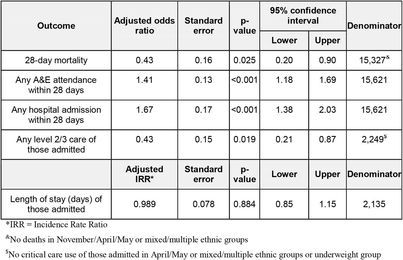 Effect estimates associated with onboarding to CO@h for each study outcome, adjusted for patient level covariates