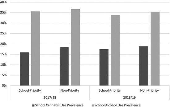 Mean school-level cannabis and alcohol use prevalence by AODU top priority in 2017/18–2018/19 among schools and students participating in the COMPASS Study.