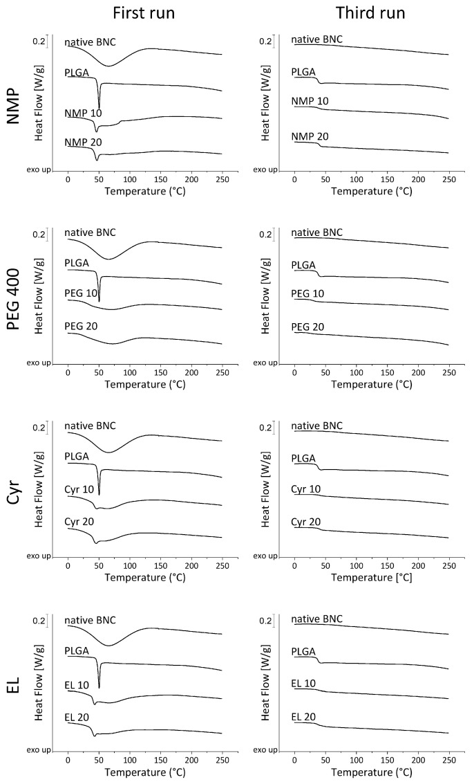 Differential scanning calorimetry of PLGA loaded fleeces compared to native BNC and bulk PLGA. Three heating-cooling cycles between 0 and 250 °C at 10 °C min−1 were applied; heat flow curves of the first and third heating cycles are depicted.