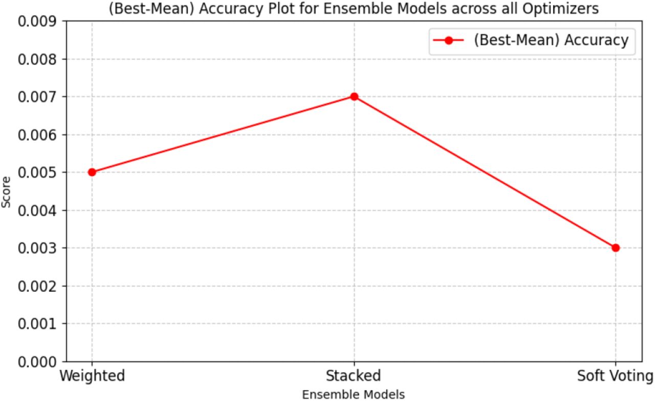(Best-Mean) Accuracy Comparison for Ensemble Models