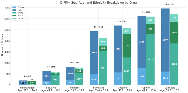 Sex, age, and ethnicity distributions of patients with facial fracture injury stratified by associated drug exposure. Bars represent the total number of patients in each drug category and further subdivided by demographic characteristics. Mean age at time of injury is shown below each drug category.