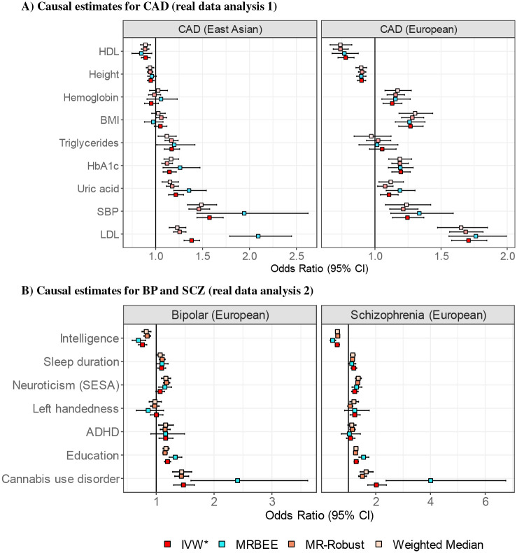 Direct causal estimates from multivariable MR are obtained from IVs whose selection is described in Methods. ‘IVW*’ represents the multivariable IVW estimator after removing specific IVs with evidence of horizontal pleiotropy using Spleio in IMRBEE, adjusted for multiple testing using FDR. ‘IVW*’ is therefore more robust against UHP than IVW. We found no evidence of unbalanced horizontal pleiotropy in any analyses (see Results).