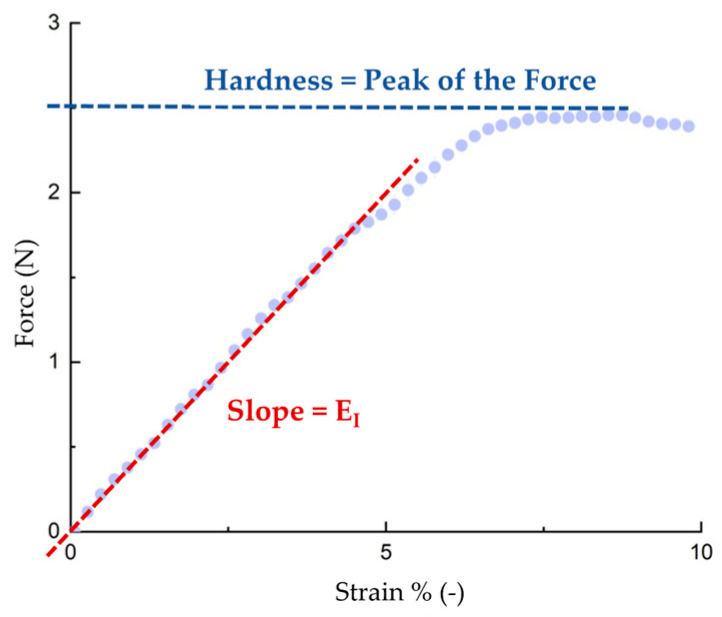 The typical force versus strain trend for a cupcake is presented. The trend for the SND sample is reported, and the key parameters are represented: hardness and the elasticity index (EI). Dotted line means the peak of the experimental points.