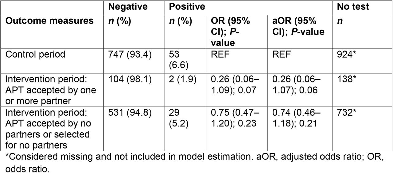 ‘As treated’ effect of ‘APT selected and accepted for at least one sex partner’ on primary outcome of index patient (IP) chlamydia retest at 12-24 weeks
