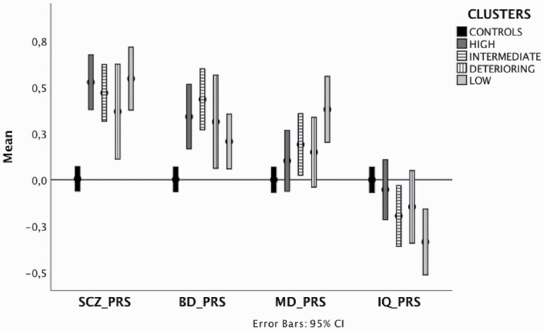 Polygenic risk scores across different clusters of FEP and controls. Legend: The Y-axis indicates z-scores for PRSs. Higher standardized scores indicate higher genetic risk for the SCZ_PRS, BD_PRS, and MD_PRS. For IQ_PRS, lower standardized scores indicate a predisposition to worse IQ. All the PRSs were adjusted to account for age, sex, country, and ten PCs and standardized around controls’ means and standard deviations. Each controls’ PRS represents a mean of 0 and a standard deviation of 1. Error bars represent 95% CIs. HIGH = high-cognitive-functioning; LOW = low-cognitive-functioning.