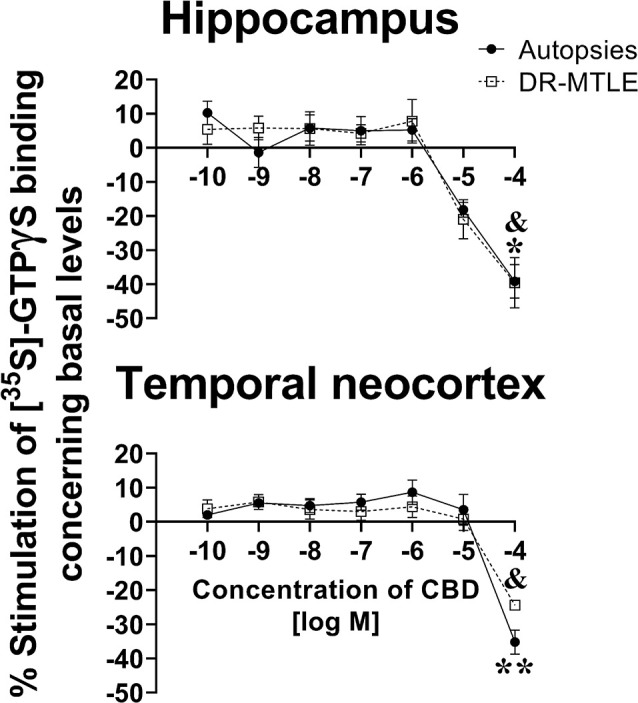 Effect of increasing concentrations of CBD on [35S]-GTPγS binding in cell membranes obtained from the hippocampus (top panels) and the temporal neocortex (bottom panels) of autopsies and patients with drug-resistant MTLE. Values are expressed as the mean ± SEM. *p < 0.05, **p < 0.01 (autopsies vs. baseline values); &p < 0.05 MTLE vs. baseline values.