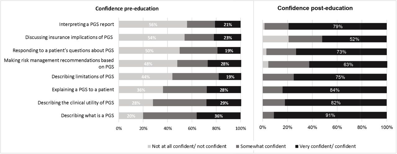 Participants self-reported confidence performing tasks related to PRS pre and post education (n=67)