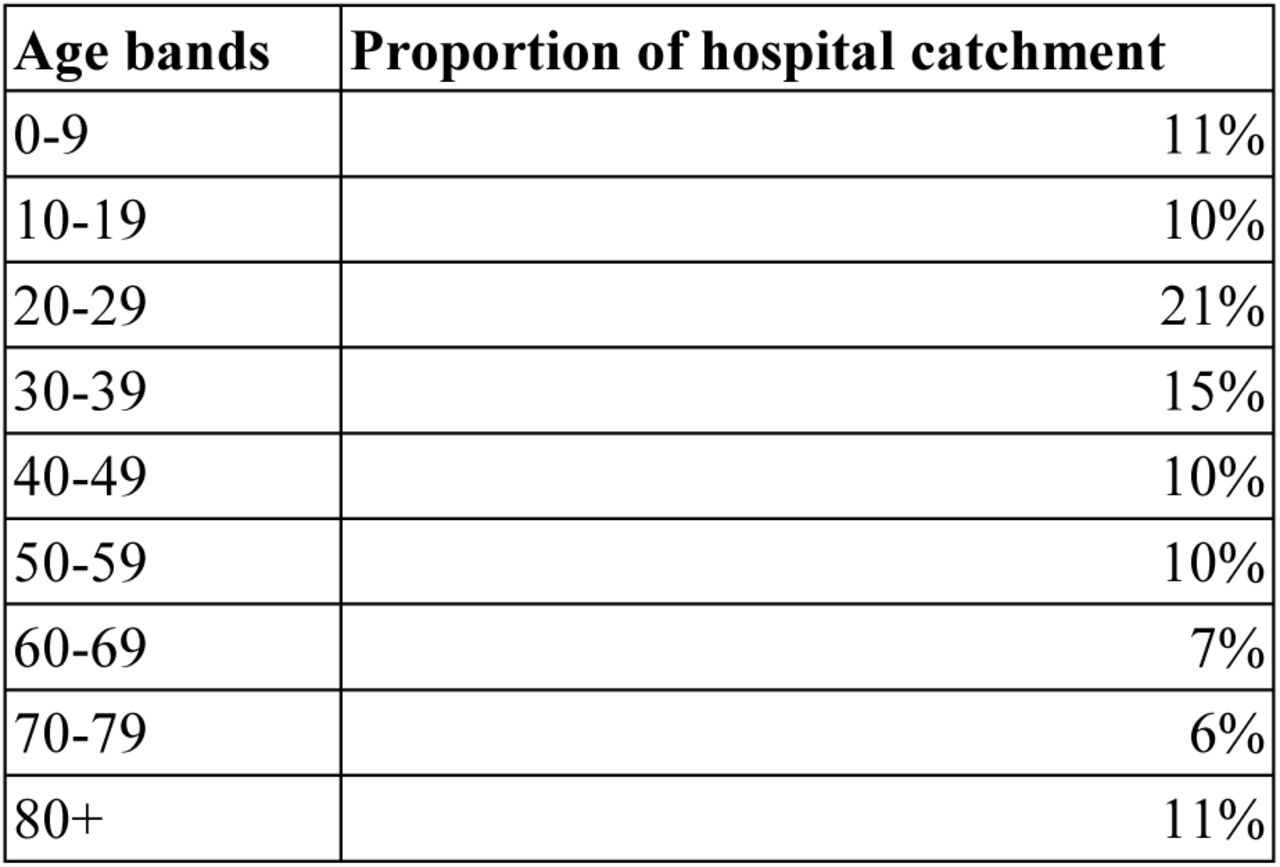 Distribution of ages within estimated hospital catchment area.