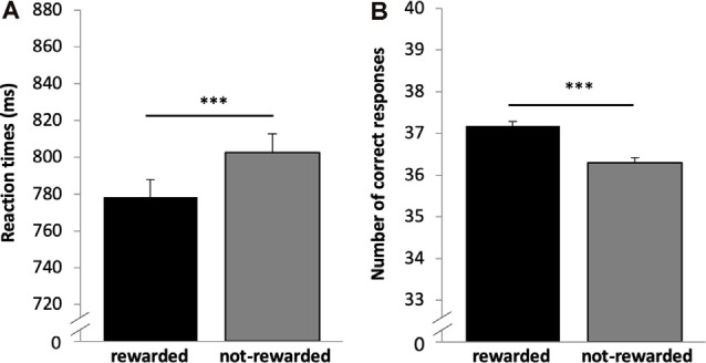Results for the reward task (encoding). (A) Reward dependent effect on reaction times. Participants responded faster for rewarded as compared to not-rewarded trials. (B) The number of correct responses for rewarded and not-rewarded trials. Participants were more accurate in the rewarded trials. ***p < 0.001, n = 669.