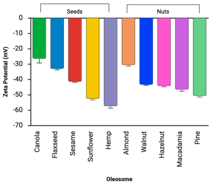 Zeta potential (mV) of oleosome dispersions from nuts and seeds. Data represent mean ± SD (n = 5).
