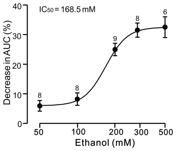 Concentration-response curve showing the ethanol-induced decrease in the AUC of CS-induced inward currents in cerebellar PCs. The IC50 value obtained from the curve is 168.5 mM. The number of recorded PCs tested for each concentration is indicated near the bars. Error bars indicate S.E.M.