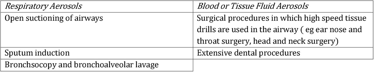 List of Aerosol Generating Procedures (AGPs)Abbreviations: BiPAP (Bilevel positive ventilation pressure), CPAP (Continuous positive airway pressure);