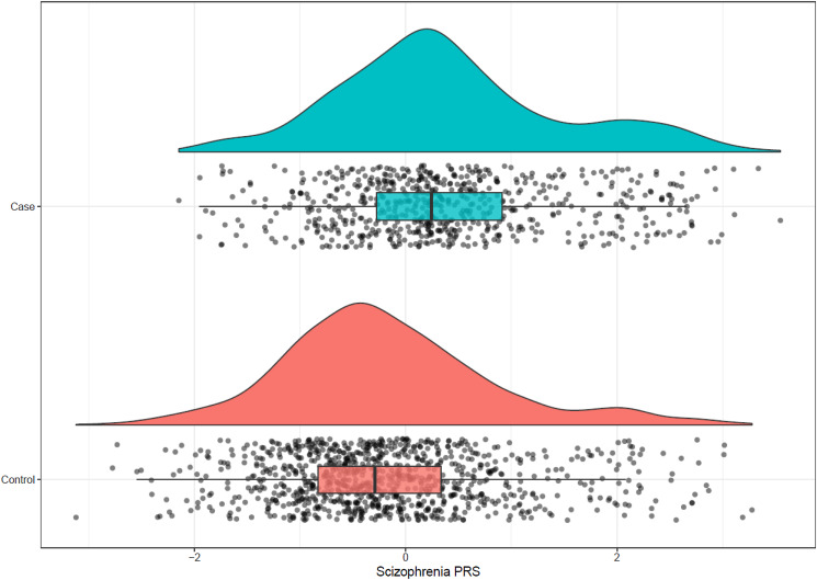 Distribution of schizophrenia PRSs shows an overall increase in PRS for cases compared to controls in the EU-GEI cohort (mean PRS cases = 0.40 ± 1.05, mean PRS controls = 0.17 ± 1.00, p = 2.2 × 10−26).