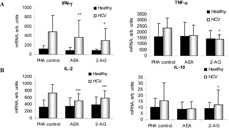 Inflammatory cytokines expression after EC treatment in PBMC. IFN-γ, TNF-α, IL-2 and IL-10 mRNA (A) and protein secretion (B) in phytohaemagglutinin (PHA)-stimulated PBMC isolated from healthy controls and HCV patients (n ≥ 10 each group); (C) IL-2 production after FAAH inhibition with PF-622 (1 µM). Results are expressed as arbitrary units or spot-forming cells (SFC) per 1 × 106 cells. * p < 0.05; ** p < 0.005; *** p < 0.0005 vs. corresponding controls.