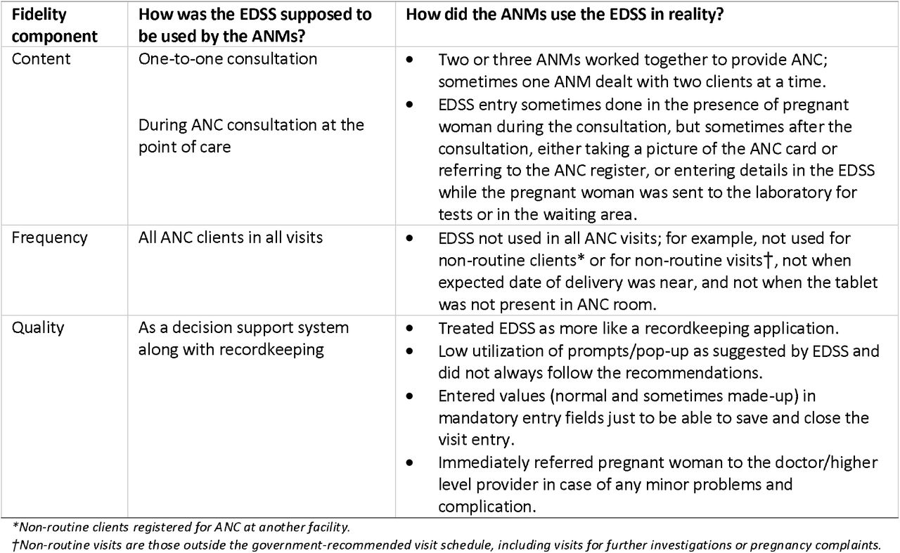 Synthesis of findings from the longitudinal case studies in four facilities