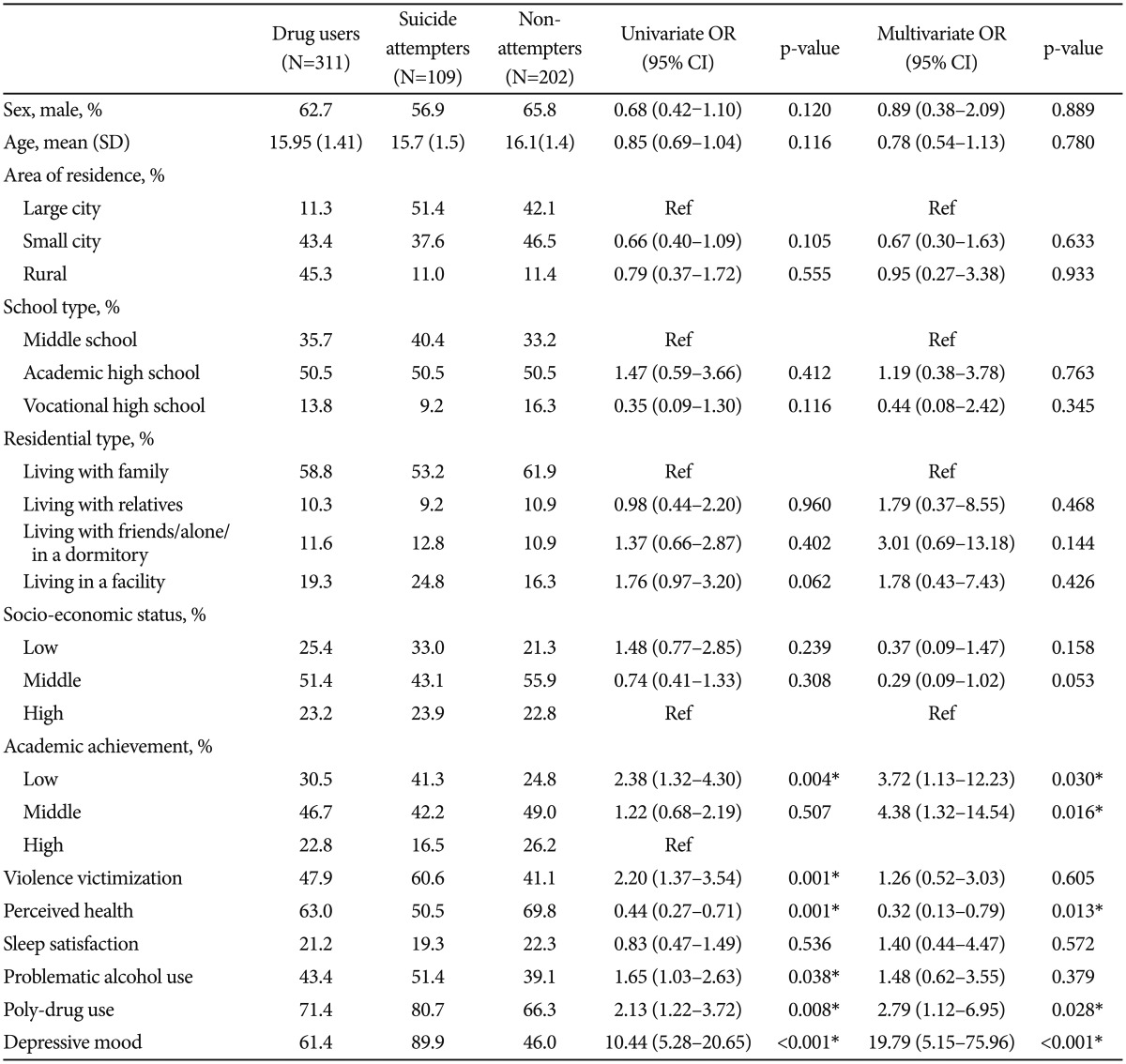 Odds ratios of predictors for suicide attempts in the past year among adolescent drug users