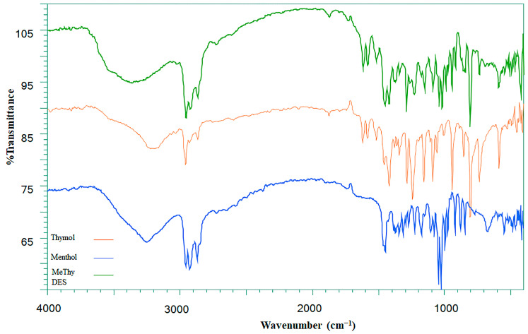 The comparison of FTIR spectra of HDES with its precursors differentiated with different colors (thymol: orange, menthol: blue, DES: green).