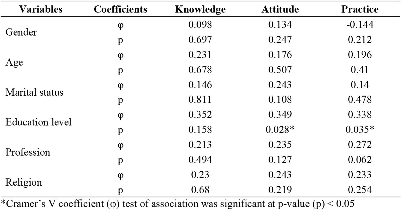 Association between sociodemographic and knowledge, attitude, and practice
