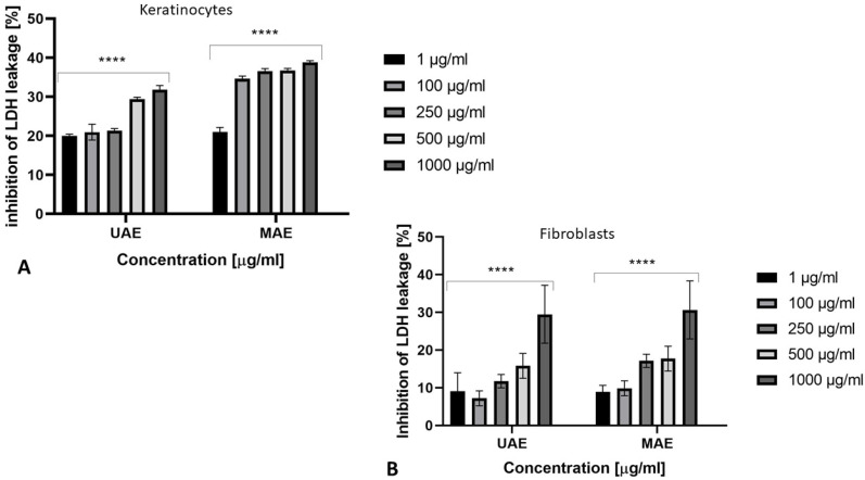 The release of LDH after 24 h exposure to the Cannabis sativa L. extract (1–1000 μg/mL) in cultured (A) keratinocytes (HaCaT) and (B) fibroblasts (BJ). Data are the mean ± SD of three independent experiments, each of which consists of three replicates per treatment group. **** p < 0.0001 versus the control (0%).